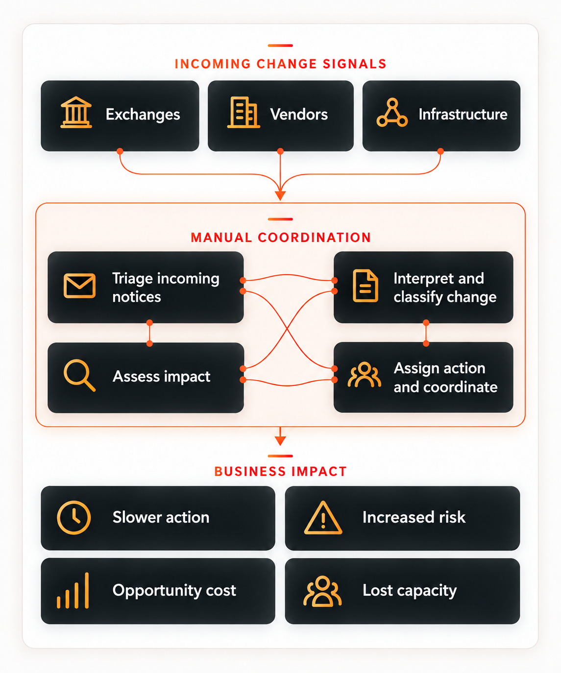 How the existing manual exchange connectivity model breaks down
